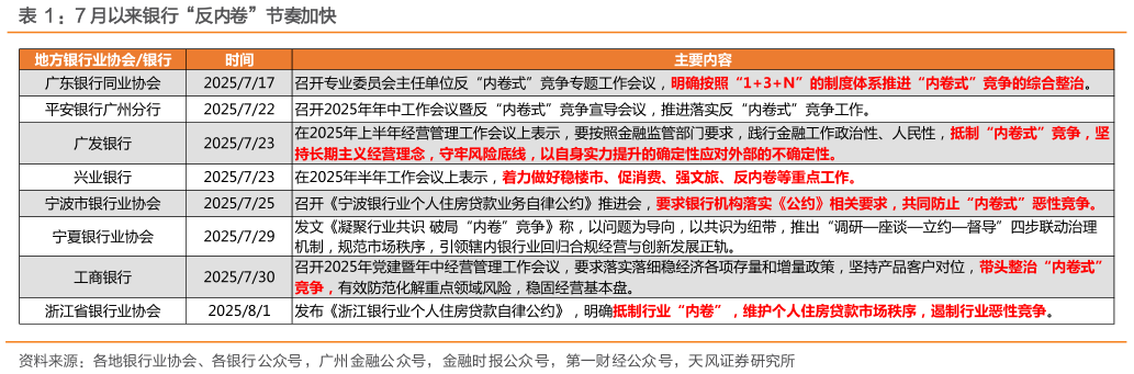 想问下各位网友：7 月以来银行“反内卷”节奏加快