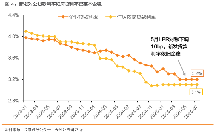 如何解释：新发对公贷款利率和房贷利率已基本企稳