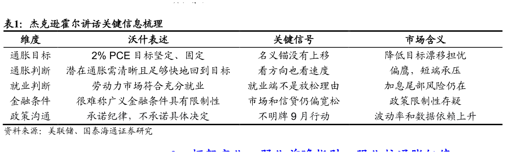 请问一下杰克逊霍尔讲话关键信息梳理