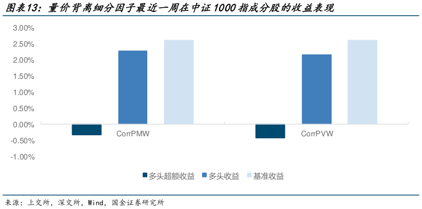 如何了解量价背离细分因子最近一周在中证1000指成分股的收益表现