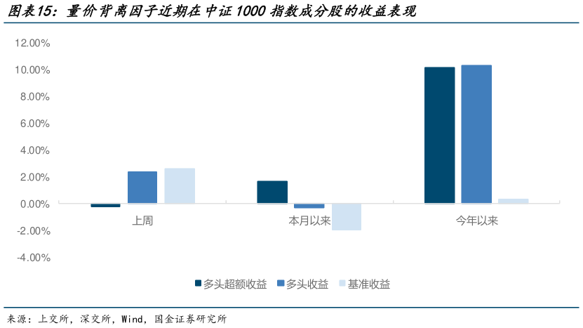 咨询大家量价背离因子近期在中证1000指数成分股的收益表现
