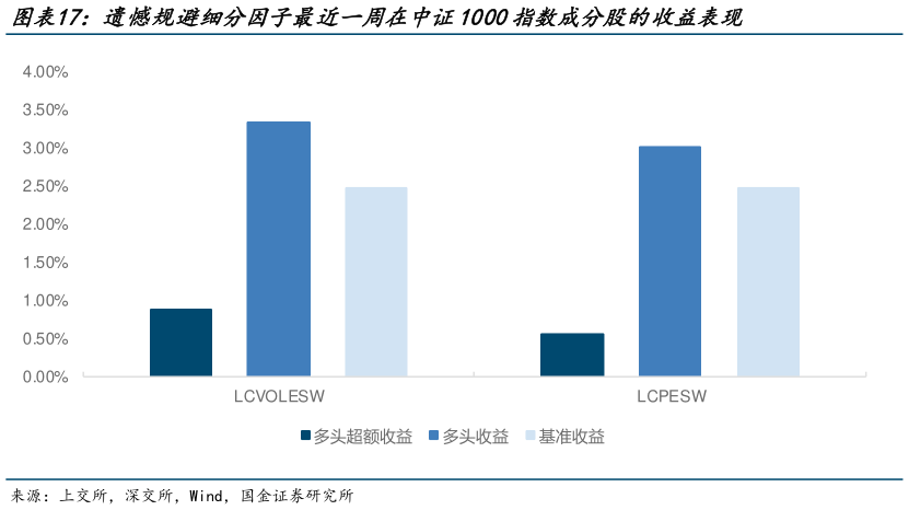 咨询下各位遗憾规避细分因子最近一周在中证1000指数成分股的收益表现