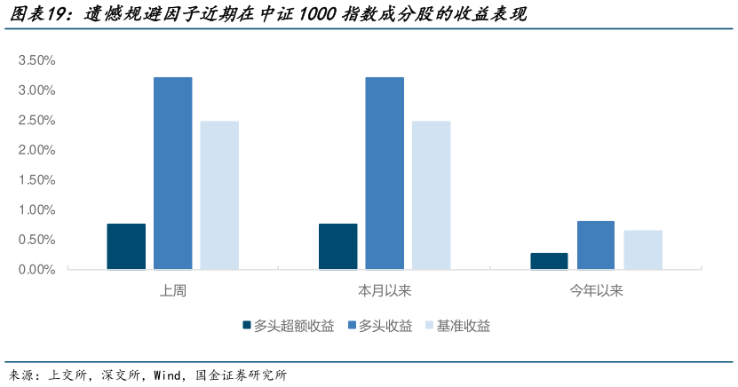 请问一下遗憾规避因子近期在中证1000指数成分股的收益表现