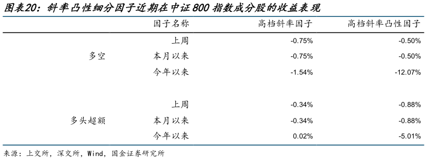 想问下各位网友斜率凸性细分因子近期在中证800指数成分股的收益表现