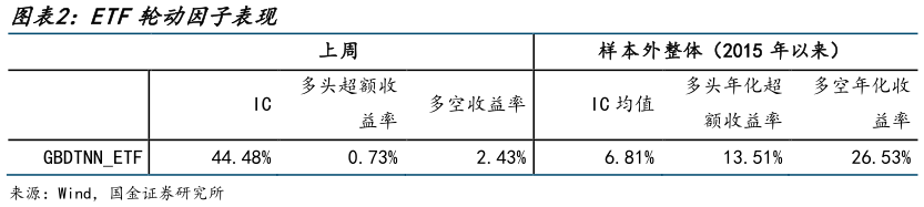 怎样理解ETF轮动因子表现