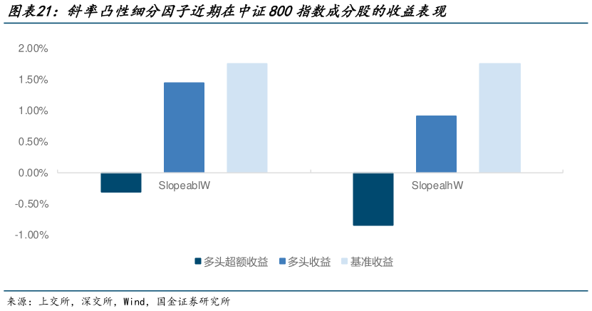 一起讨论下斜率凸性细分因子近期在中证800指数成分股的收益表现
