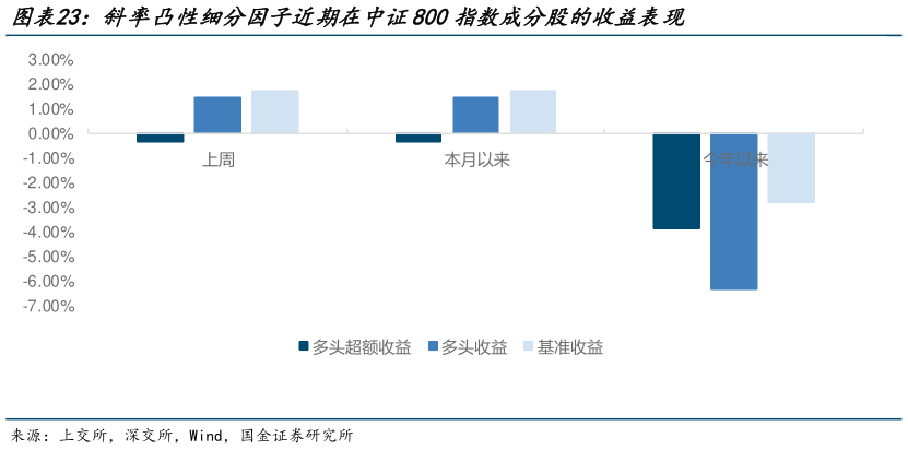 一起讨论下斜率凸性细分因子近期在中证800指数成分股的收益表现