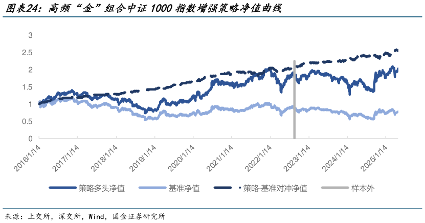 请问一下高频“金”组合中证1000指数增强策略净值曲线