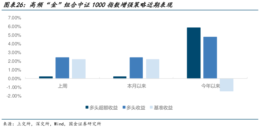 咨询下各位高频“金”组合中证1000指数增强策略近期表现