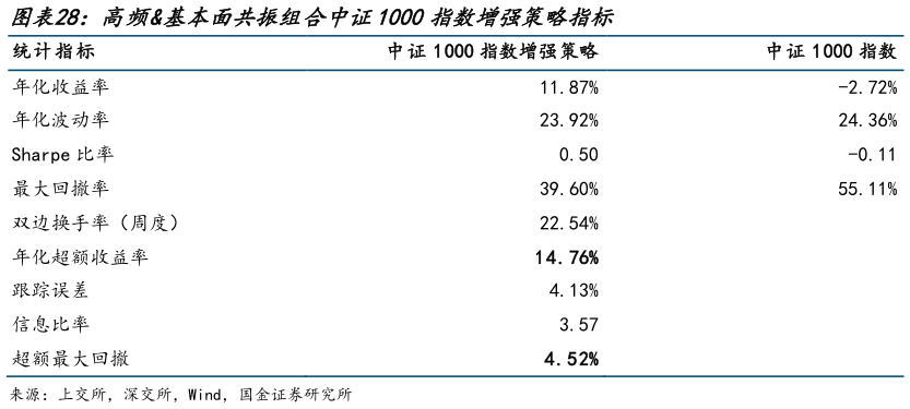 咨询下各位高频基本面共振组合中证1000指数增强策略指标