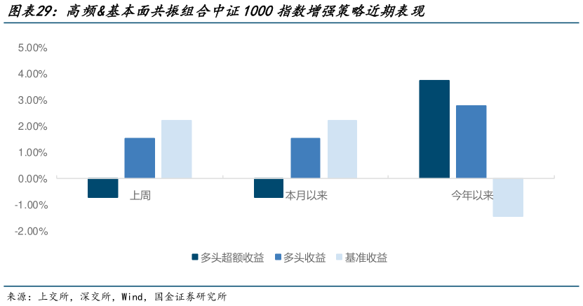 请问一下高频基本面共振组合中证1000指数增强策略近期表现