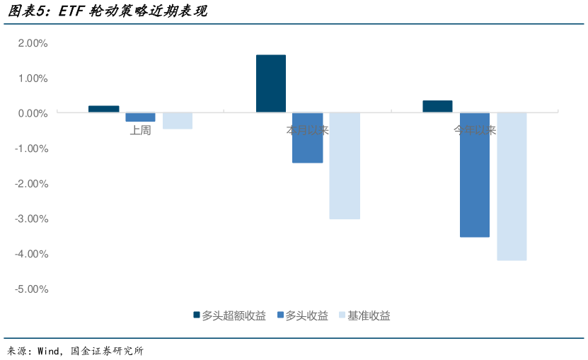 如何了解ETF轮动策略近期表现