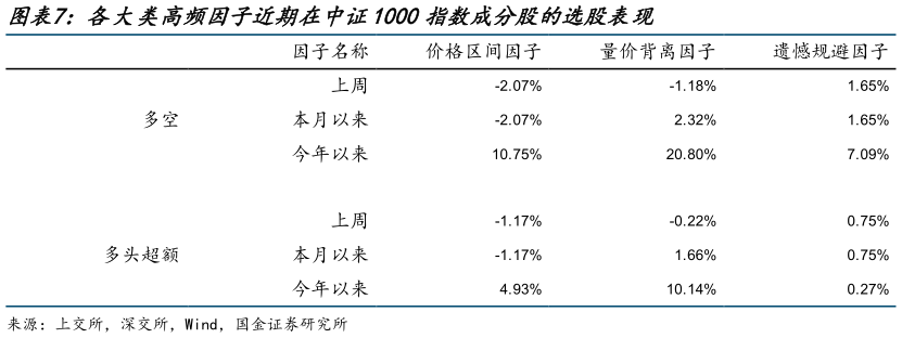 谁能回答各大类高频因子近期在中证1000指数成分股的选股表现