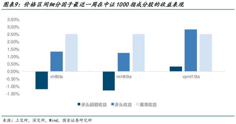 如何解释价格区间细分因子最近一周在中证1000指成分股的收益表现