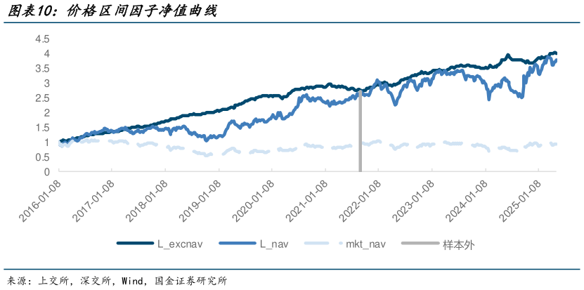 谁知道价格区间因子净值曲线