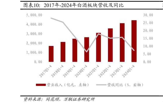 各位网友请教一下2017年-2024年白酒板块营收及同比?