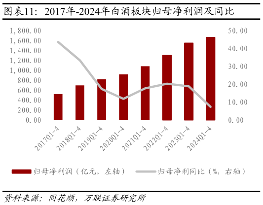 请问一下2017年-2024年白酒板块归母净利润及同比?