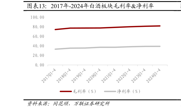 谁能回答2017年-2024年白酒板块毛利率净利率?