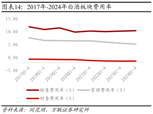 如何才能2017年-2024年白酒板块费用率?