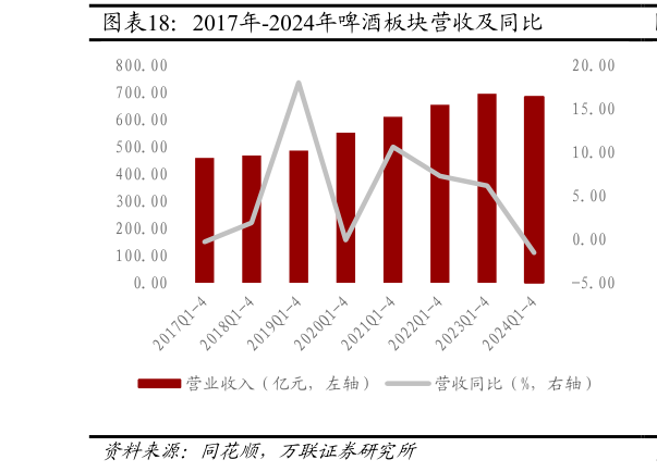 请问一下2017年-2024年啤酒板块营收及同比