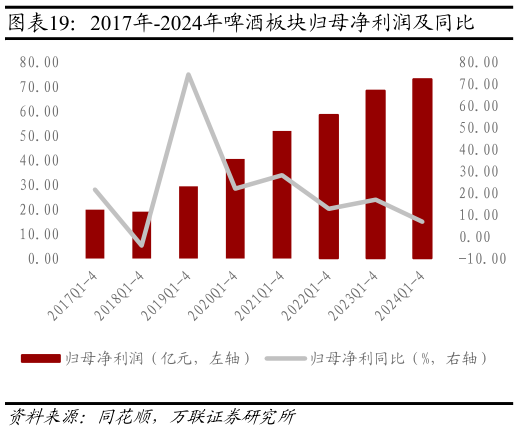 想关注一下2017年-2024年啤酒板块归母净利润及同比