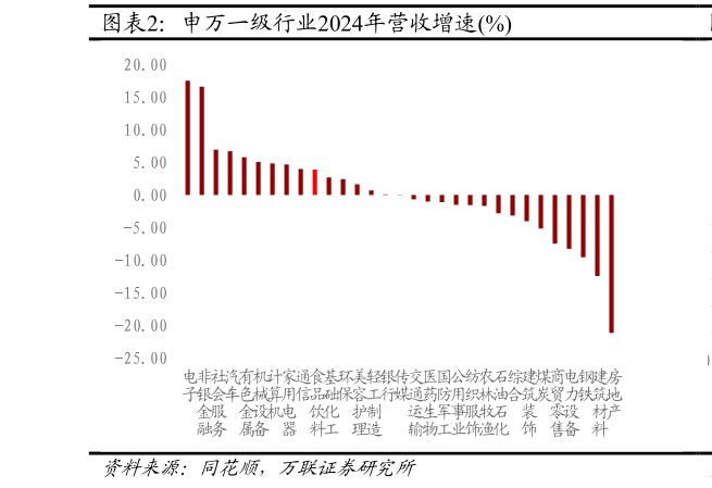 想关注一下申万一级行业2024年营收增速%?
