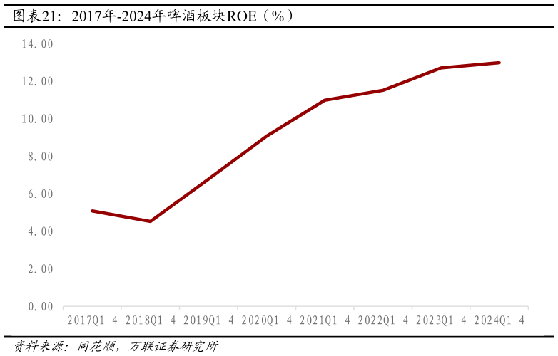 如何才能2017年-2024年啤酒板块ROE（%）