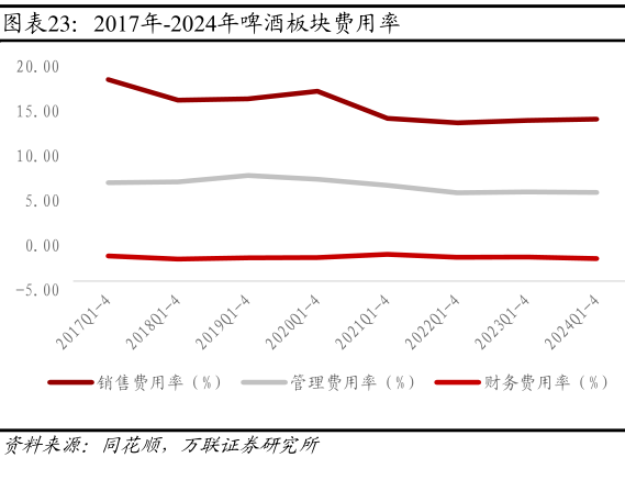 咨询下各位2017年-2024年啤酒板块费用率
