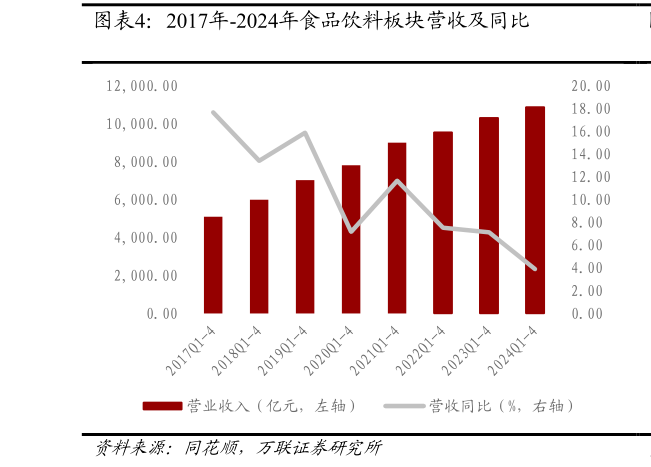 想关注一下2017年-2024年食品饮料板块营收及同比?