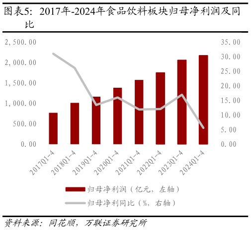 你知道2017年-2024年食品饮料板块归母净利润及同?