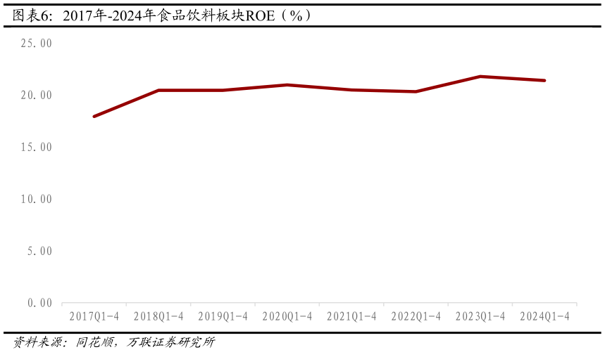 如何了解2017年-2024年食品饮料板块ROE(%)?