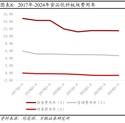 如何才能2017年-2024年食品饮料板块费用率?