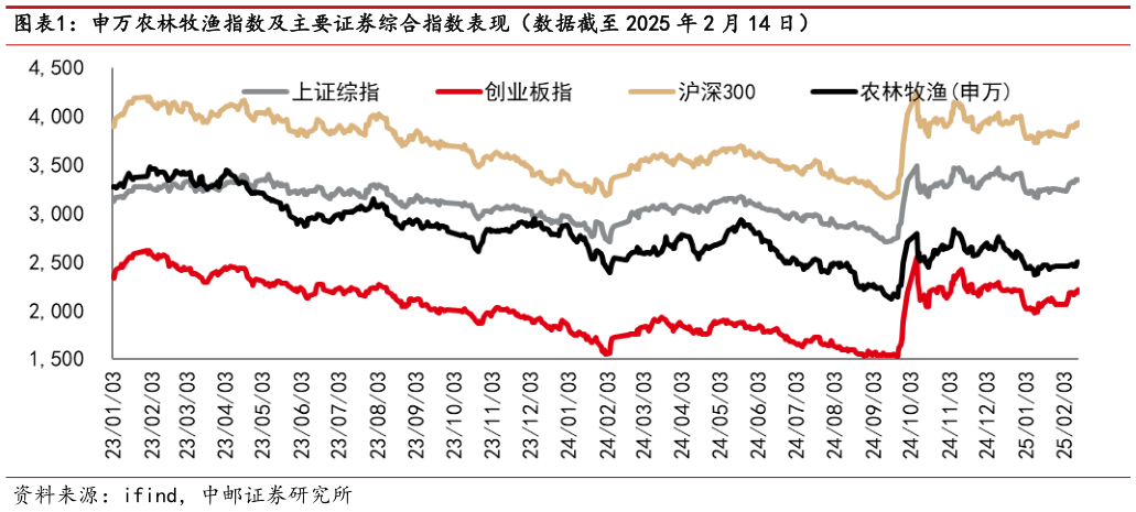 谁知道申万农林牧渔指数及主要证券综合指数表现（数据截至 2025 年 2 月 14 日）?