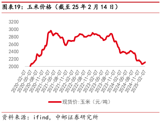 谁能回答玉米价格（截至 25 年 2 月 14 日）?