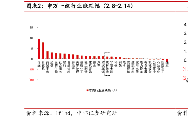 谁能回答申万一级行业涨跌幅（2.8-2.14）?