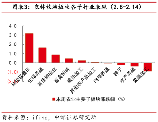 想关注一下农林牧渔板块各子行业表现（2.8-2.14）?