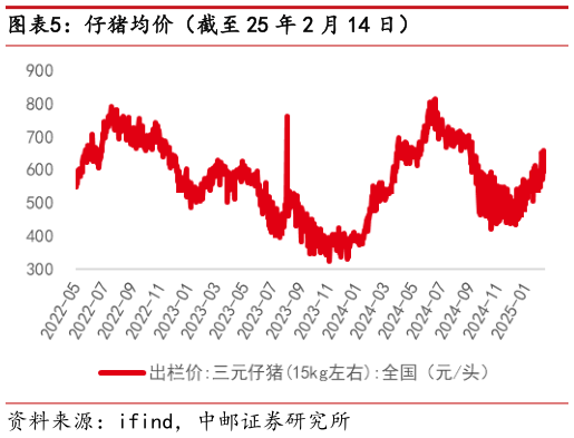 我想了解一下仔猪均价（截至 25 年 2 月 14 日）?