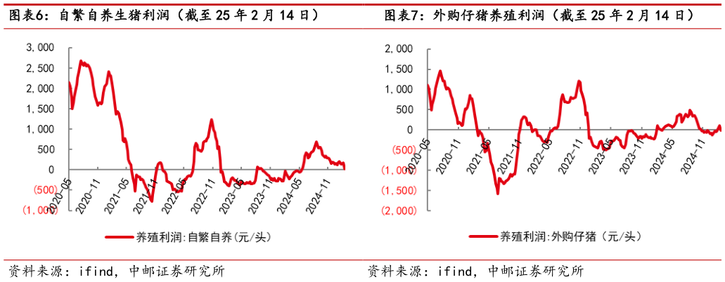 谁能回答自繁自养生猪利润（截至 25 年 2 月 14 日）外购仔猪养殖利润（截至 25 年 2 月 14 日）?