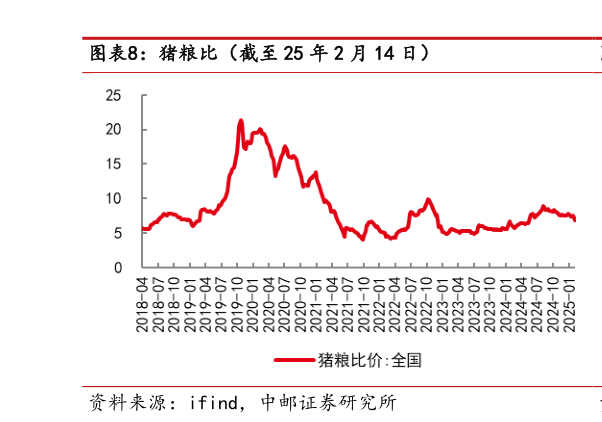 咨询大家猪粮比（截至 25 年 2 月 14 日）?