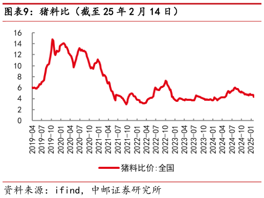 想问下各位网友猪料比（截至 25 年 2 月 14 日）?