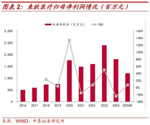 谁知道鱼跃医疗归母净利润情况（百万元）