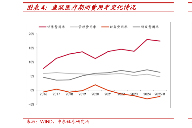 请问一下鱼跃医疗期间费用率变化情况