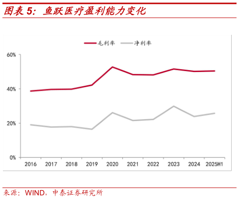谁能回答鱼跃医疗盈利能力变化