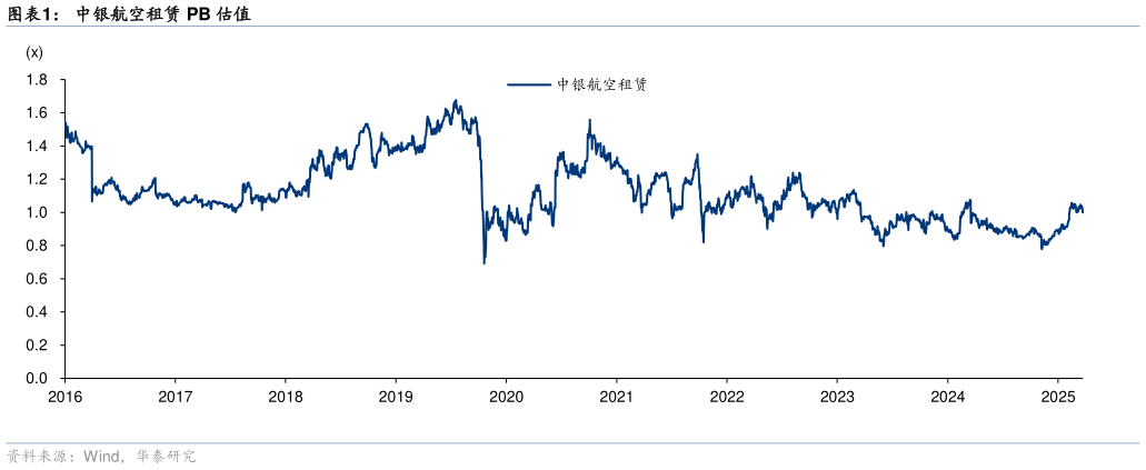 如何了解中银航空租赁 PB 估值