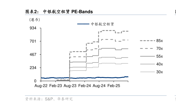 如何解释中银航空租赁 PE-Bands