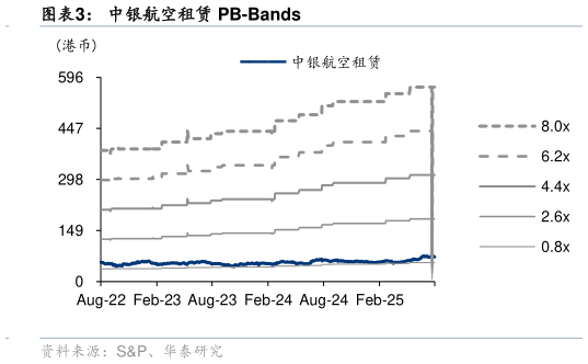 谁能回答中银航空租赁 PB-Bands