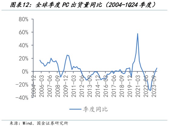 谁能回答全球季度PC出货量同比（2004-1Q24季度）