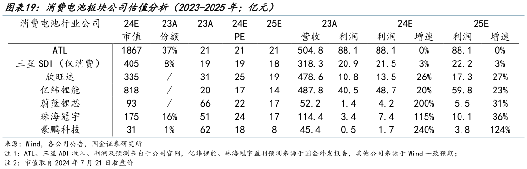 如何解释消费电池板块公司估值分析（2023-2025年亿元）