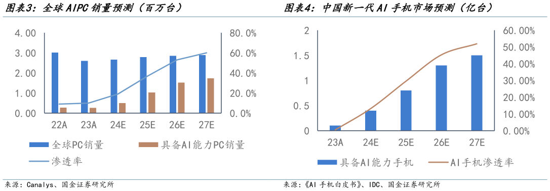 如何才能中国新一代AI手机市场预测（亿台）