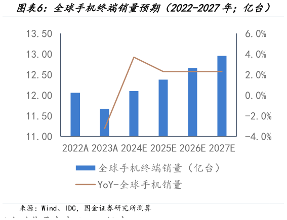 一起讨论下全球手机终端销量预期（2022-2027年亿台）